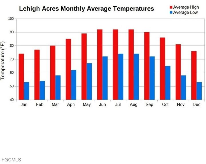 Property Photo:  2201 And 2203 McArthur Avenue  FL 33920 