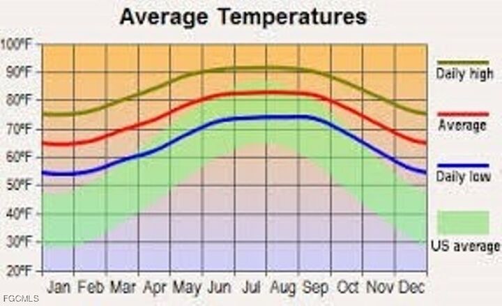 Property Photo: 2710 73rd Street W FL 33971
